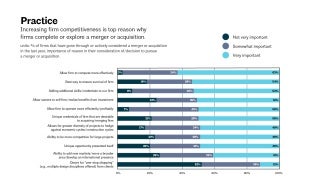 % of firms that have gone through or actively considered a merger or acquisition in the last year, importance of reason in their consideration of/decision to pursue a merger or acquisition